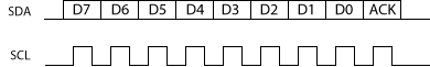 Secuencia envío I2C