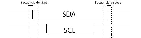 Secuencias START y STOP I2C