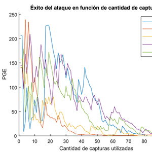Análisis de potencia en AES-128